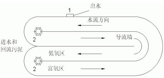 污水處理的方法有哪些？典型的污水處理工藝有哪些？