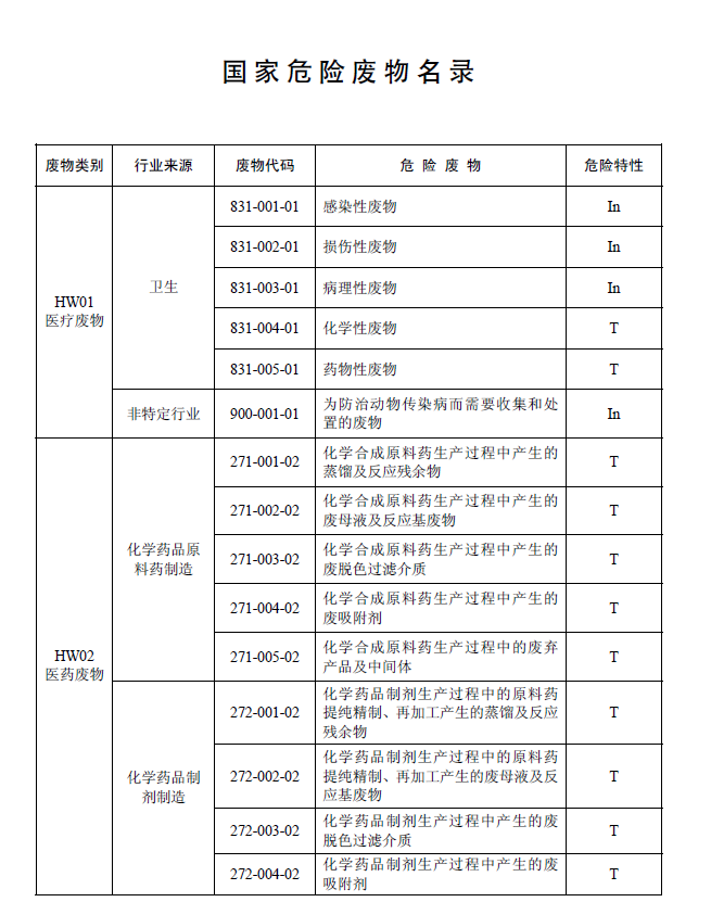 國家危險廢物名錄