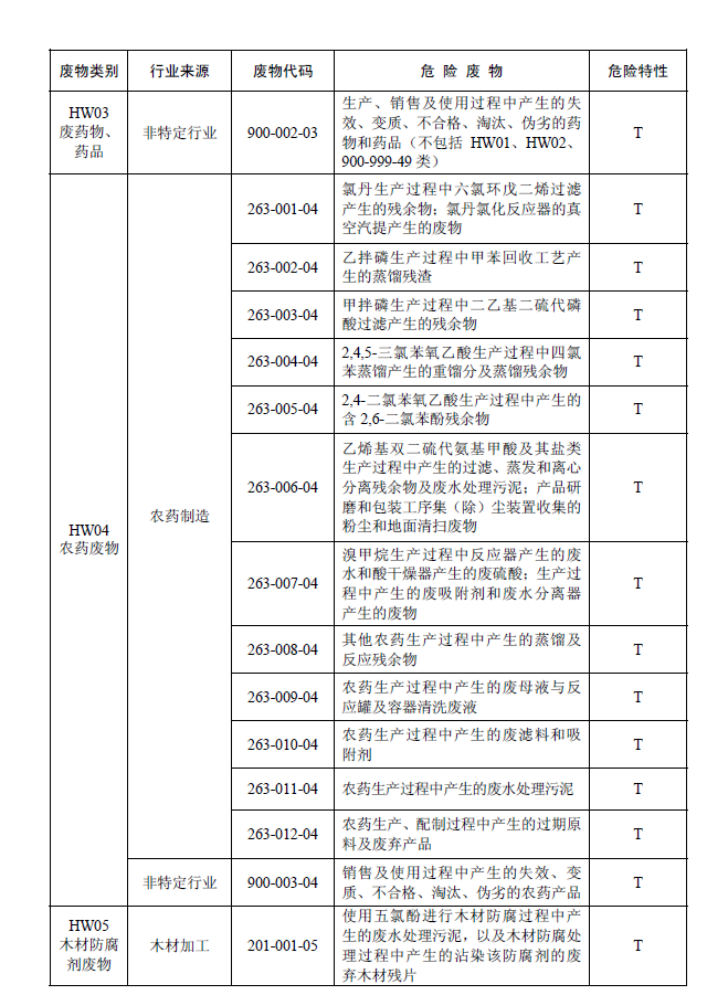 國家危險廢物名錄