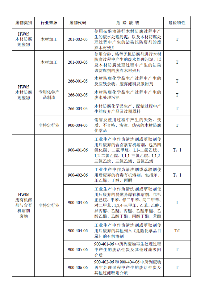 國家危險廢物名錄