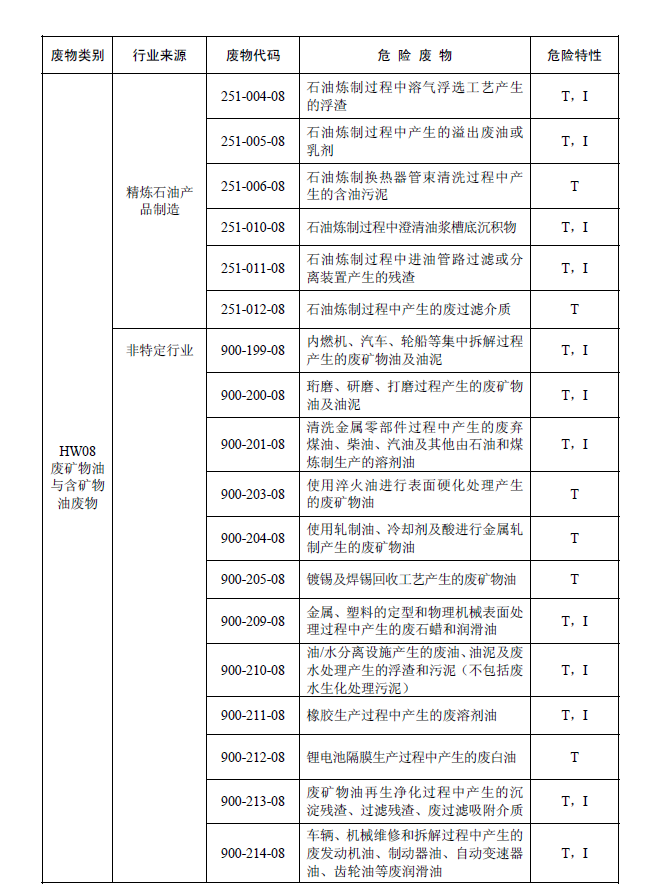 國家危險廢物名錄