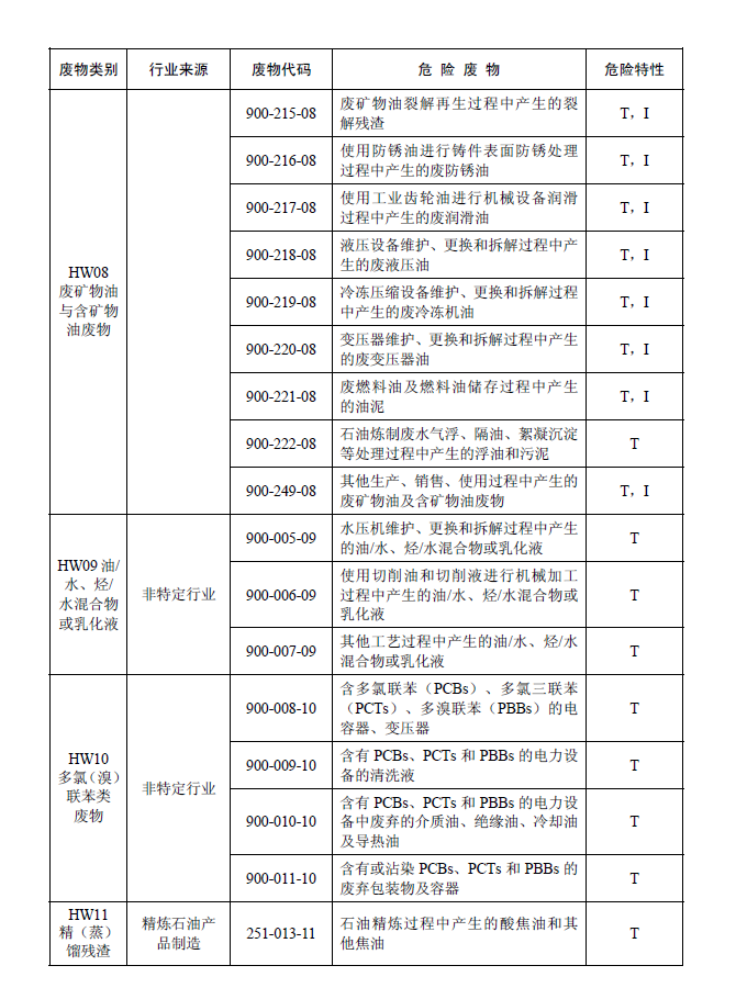 國家危險廢物名錄