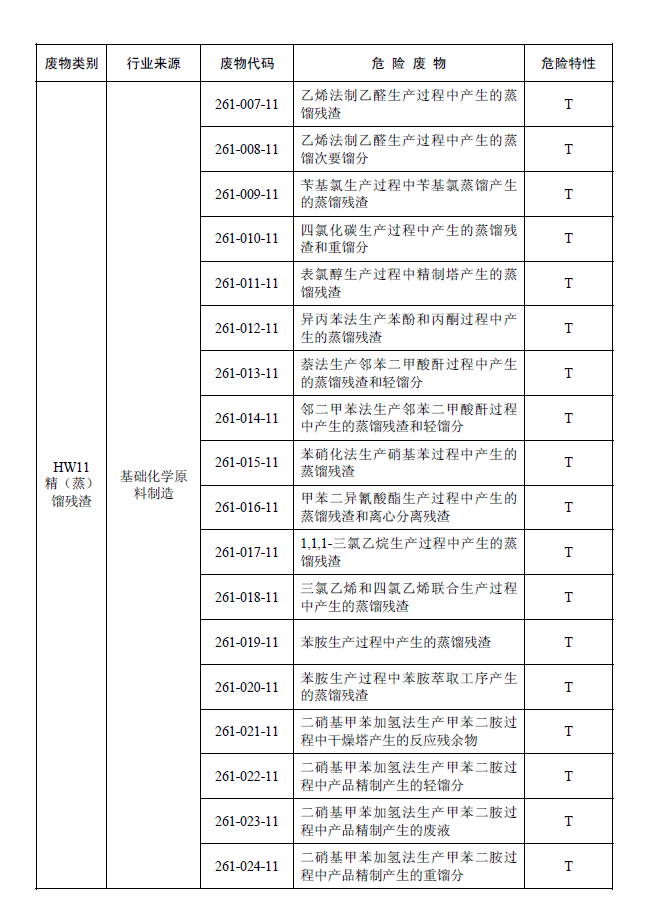 國家危險廢物名錄