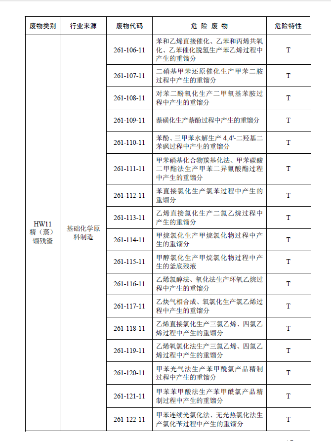 國家危險廢物名錄