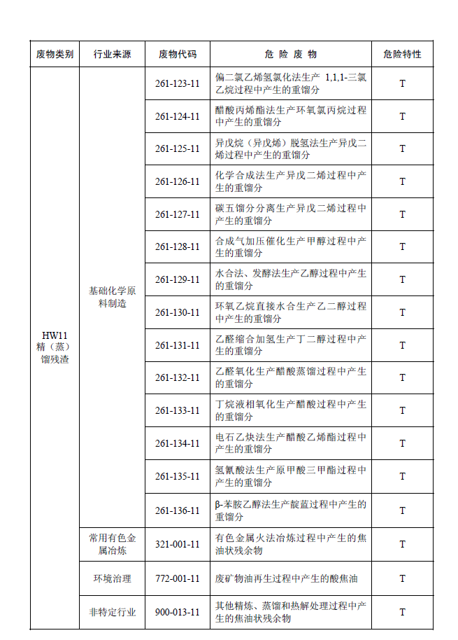 國家危險廢物名錄