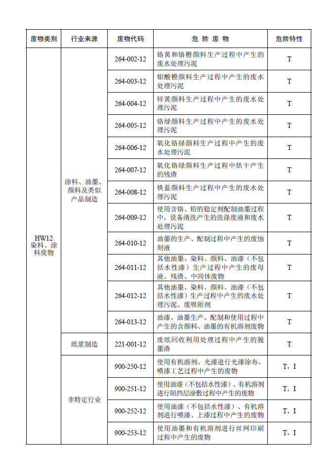 國家危險廢物名錄