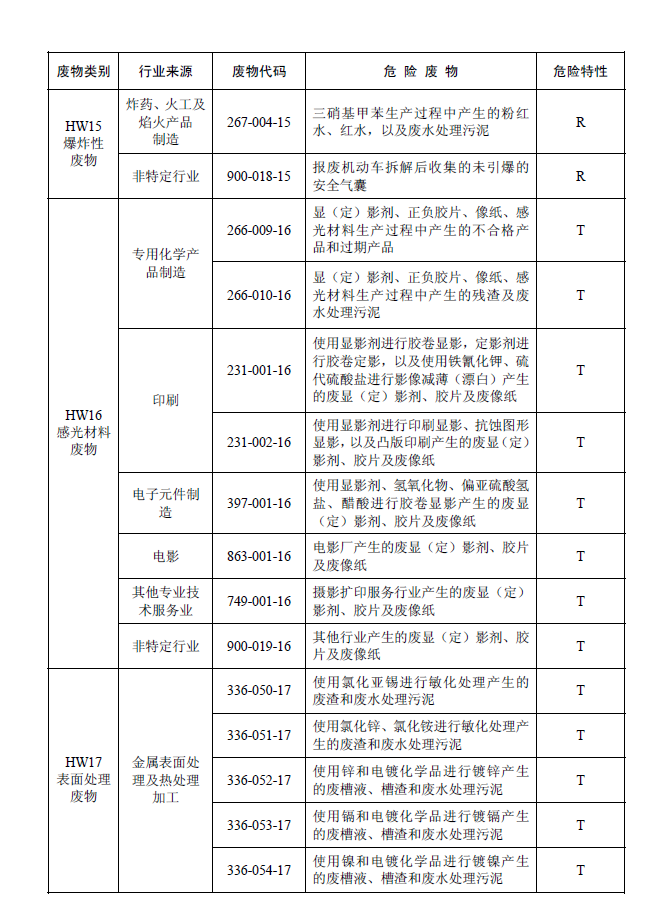 國家危險廢物名錄