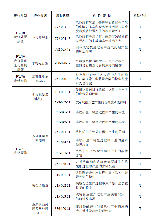 國家危險廢物名錄