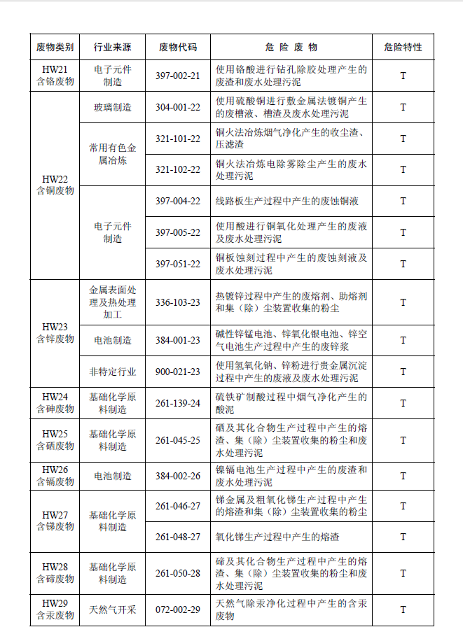 國家危險廢物名錄