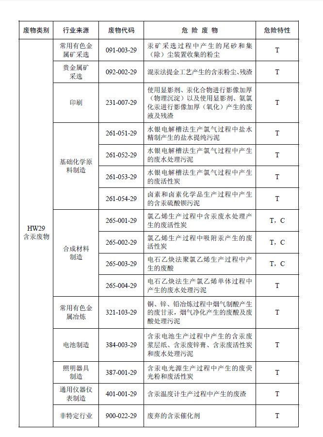 國家危險廢物名錄
