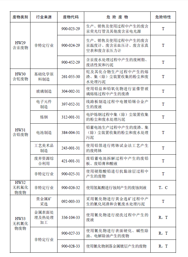 國家危險廢物名錄
