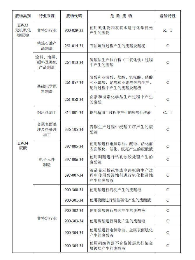 國家危險廢物名錄