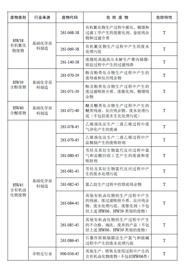 國家危險廢物名錄