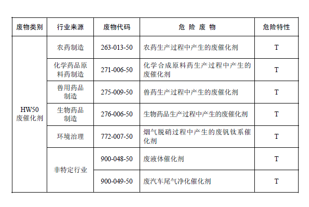 國家危險廢物名錄
