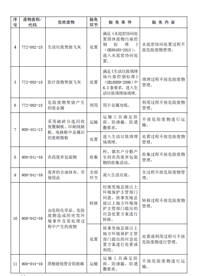 國家危險廢物名錄