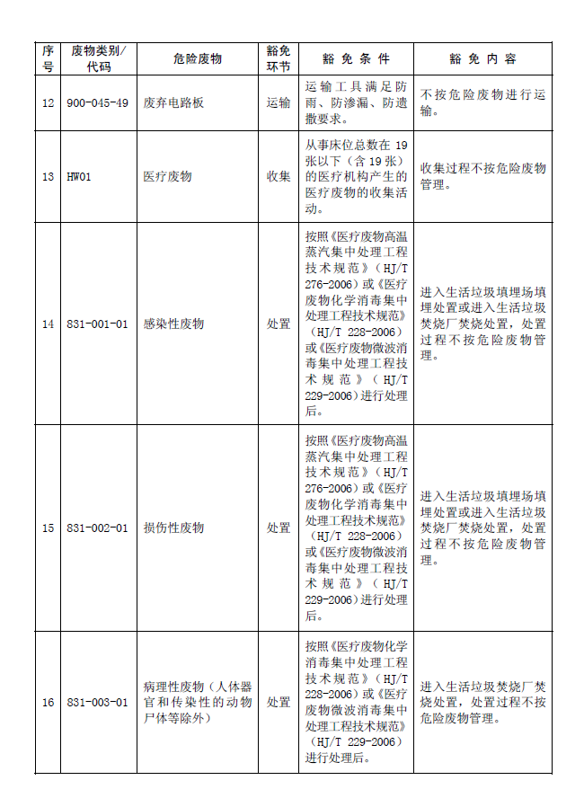國家危險廢物名錄
