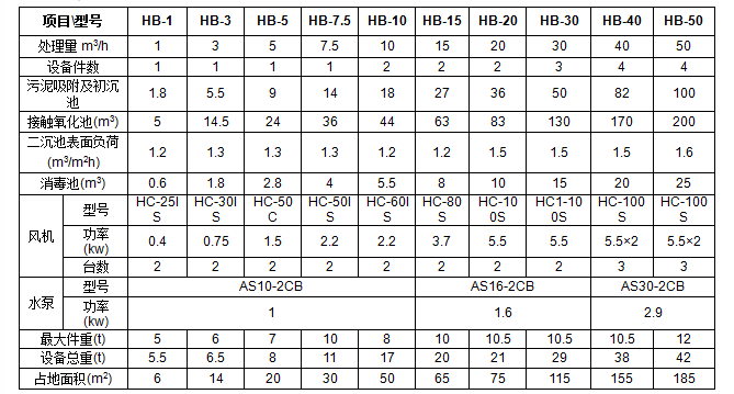 一體化生活污水處理設備