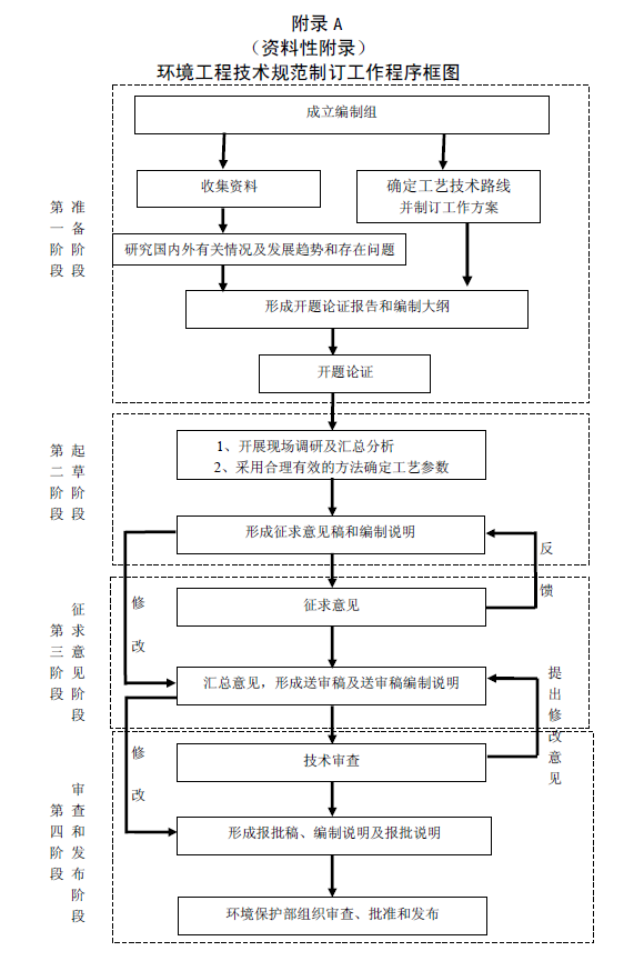 環境工程技術規范制訂技術導則
