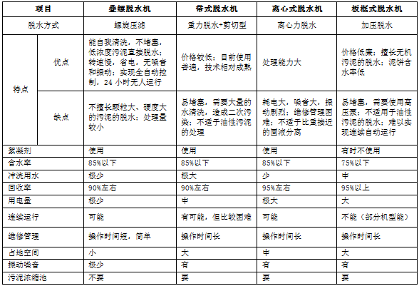 疊螺式污泥脫水機