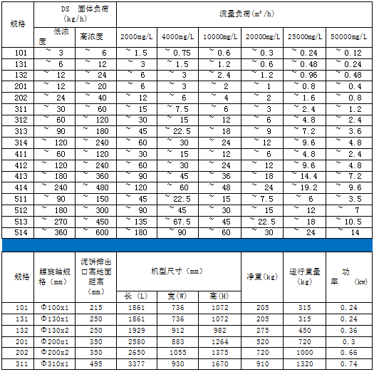 疊螺式污泥脫水機