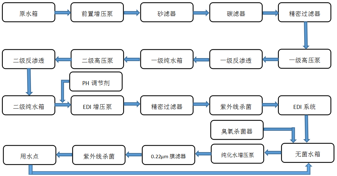 生物制藥--純化水設備