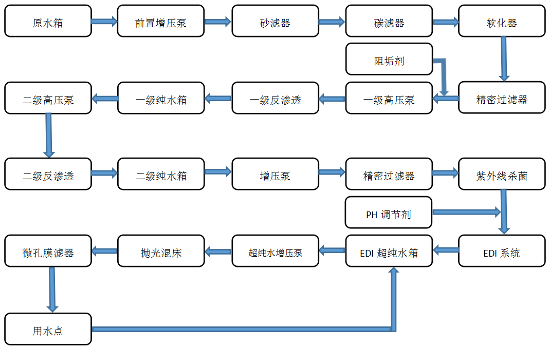 電子光學--EDI超純水設備