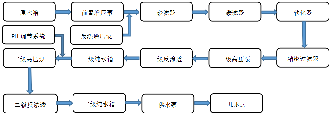 工業用--純水設備