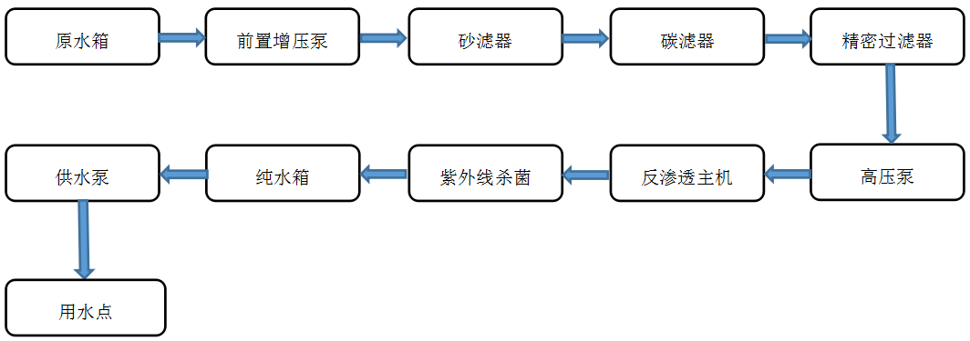 飲用--純水設備