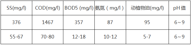 工業(yè)廢水-食品加工
