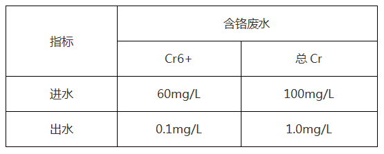 工業含鉻廢水