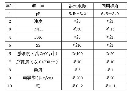 電鍍廢水處理回用膜法