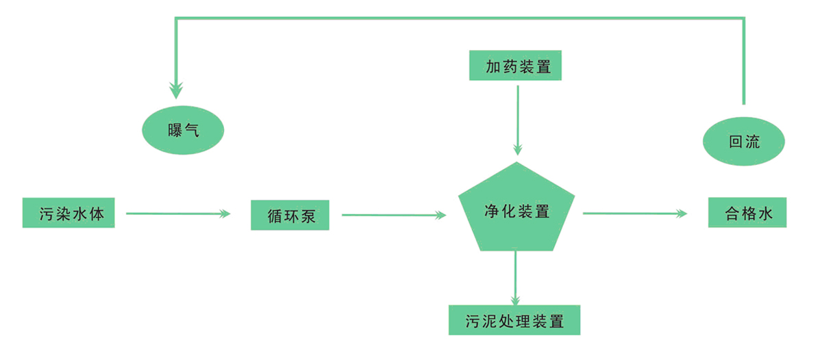 河湖水體水質(zhì)污染治理生態(tài)系統(tǒng)保護(hù)與修復(fù)