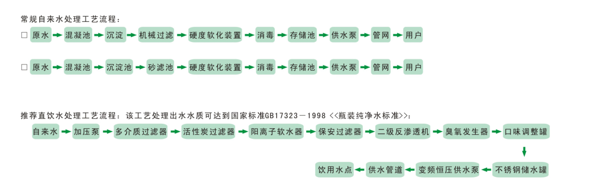 城鎮鄉村居民生活飲用水處理工程