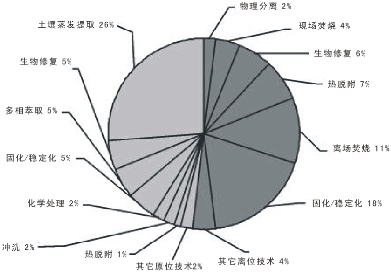 土壤修復
