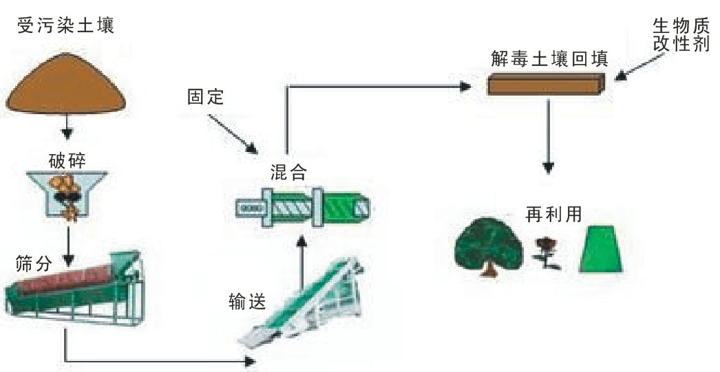 土壤修復
