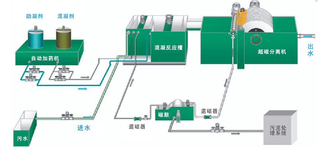 礦井生產廢水治理工程