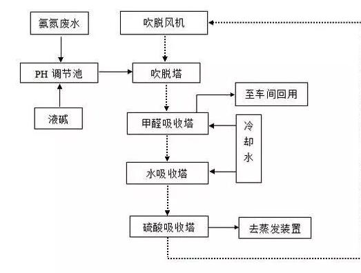 詳解高濃度氨氮廢水處理方法